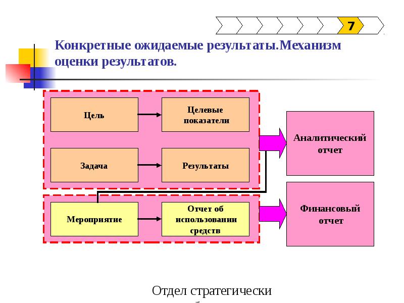 Механизм оценки. Подсистемы стратегического управления. Механизм реализации целевых программ. Цель мероприятие результат. Цель целевой показатель задача.