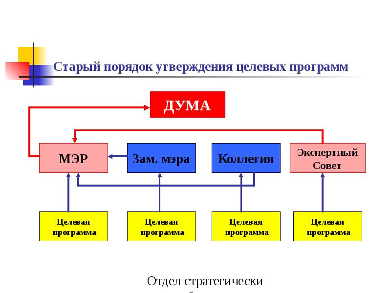 Управление городом. Система управления городом. Порядок разработки целевых программ. Механизм управления городом. Стратегическое управление городом.