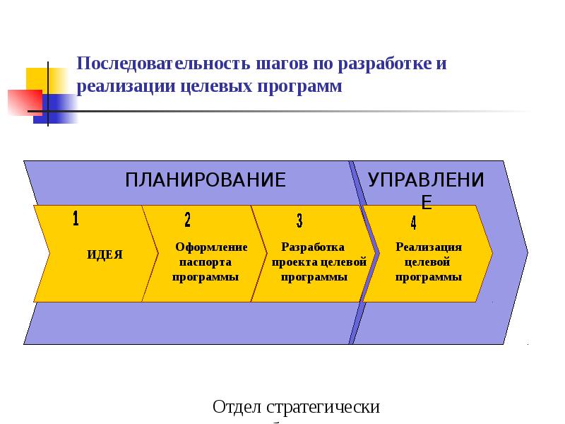 Последовательные шаги. Этапы разработки целевых программ. Разработка и реализация целевых программ. Последовательность шагов разработки по. Шаги разработки разработка внедрение.