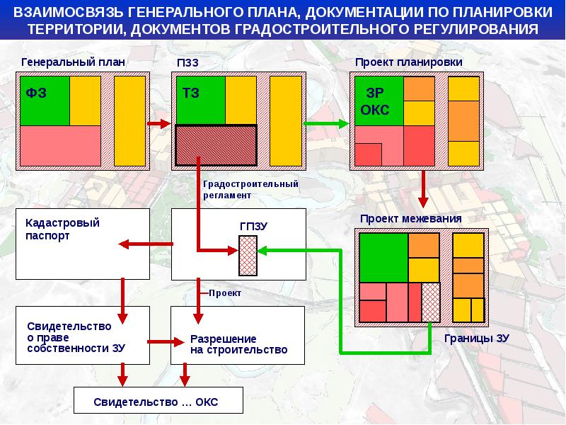 Управляемые территории. Цели и задачи управления городскими территориями. Управление городскими территориями. Объекты управления городскими территориями. Информационные системы в управлении городскими территориями.