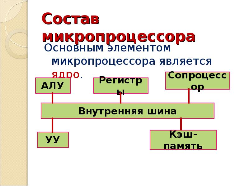 Общая схема микропроцессора