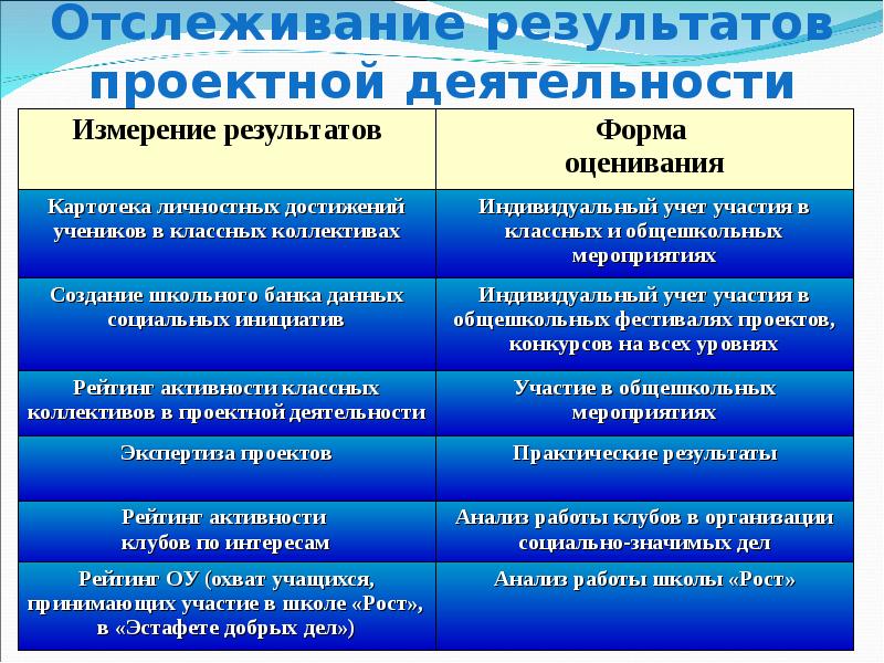 Презентация результатов проектной деятельности