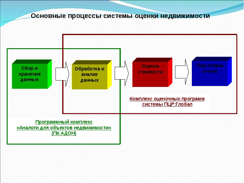 Наука о процессах сбора обработки. Сбор и обработка информации. Сбор и обработка информации об объекте оценки. Информация об объекте оценки и её анализ».