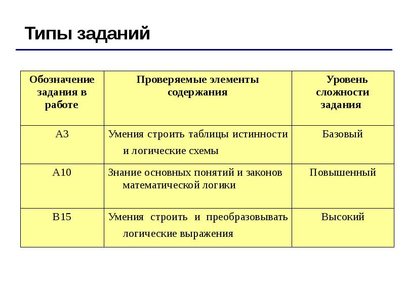 Типы задач. Что такое тип задания. Открытый и закрытый тип задания. Типы и виды тестовых заданий. Что такое тип задания.