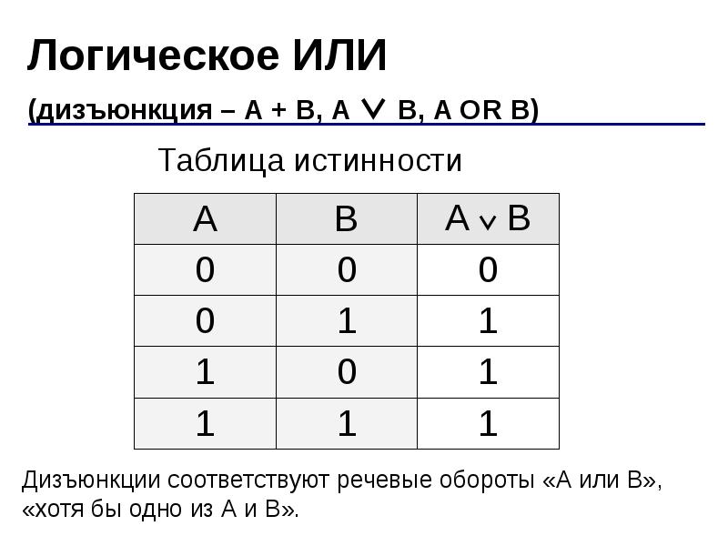 И или в информатике. Таблица истинности дизъюнкции. Логическое или таблица истинности. Таблица истинности логических элементов. Исключающая дизъюнкция таблица.