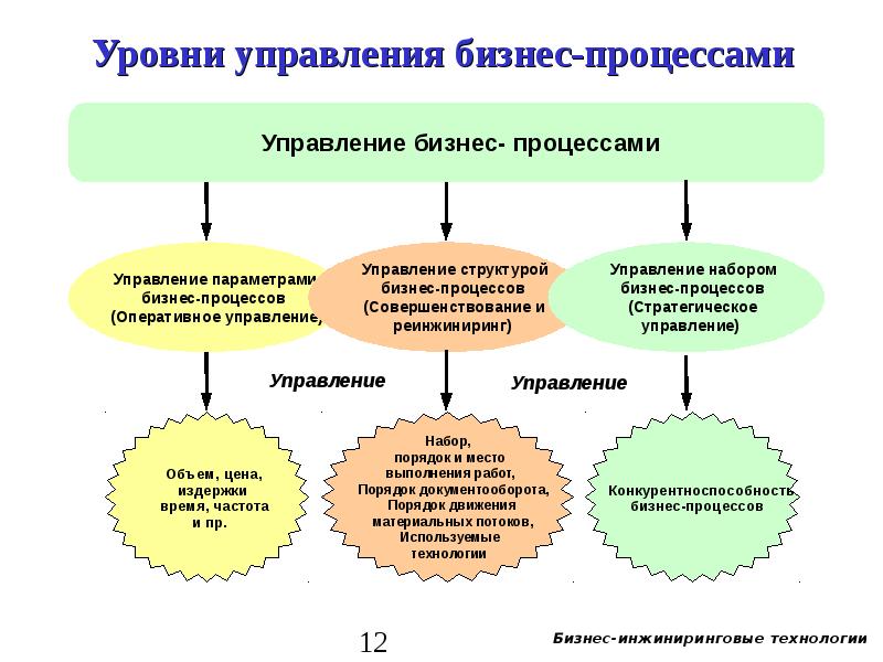 Методы управления процессами