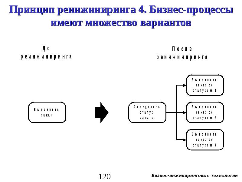 Схема реинжиниринга бизнес процессов