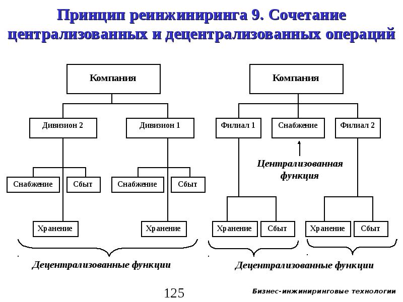 Проблема централизации и децентрализации государственного управления план