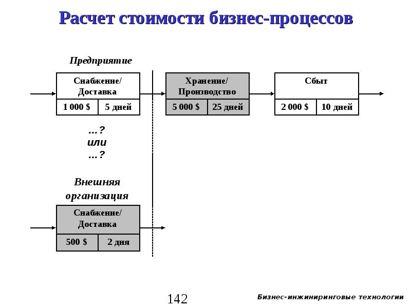 Модели стоимости