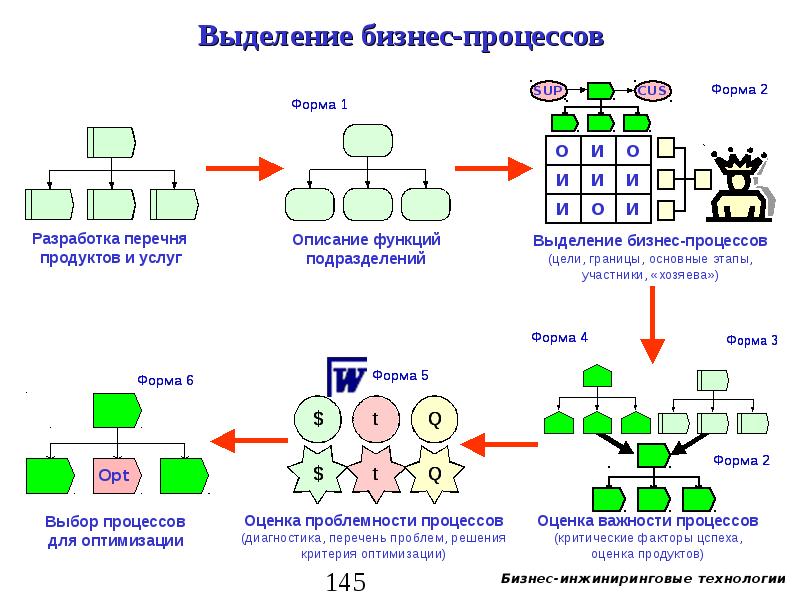 Презентация по улучшению бизнес процессов