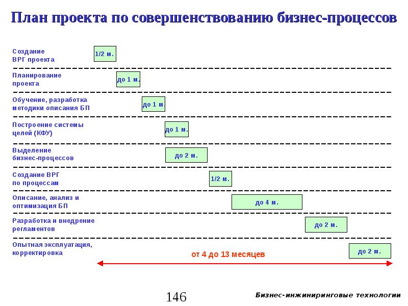 Корректировка плана проекта