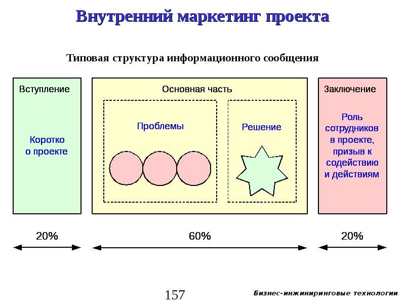 Внутренний маркетинг