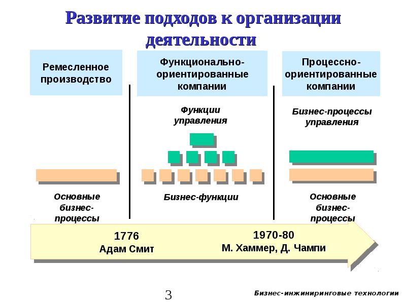 Чем отличается проект от процессной деятельности