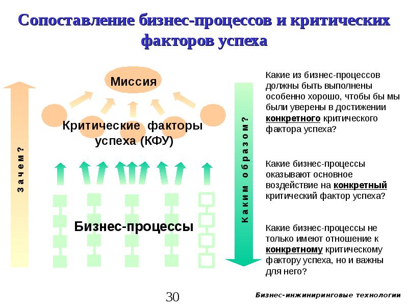 Какие процессы должны. Критические стадии бизнес-процессов. Сопоставление бизнес-процессов и критических факторов успеха.. Критические этапы бизнес процессов. Критические бизнес процессы это.