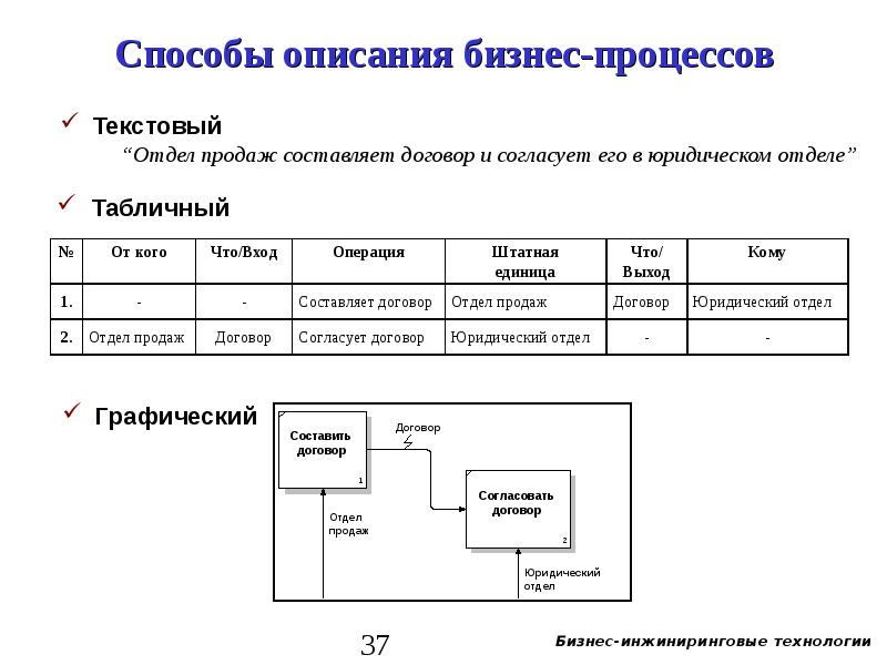 Технология описания бизнес процессов