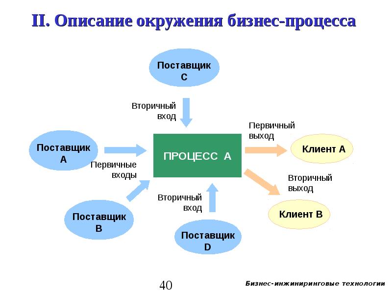 Схема окружения бизнес процесса