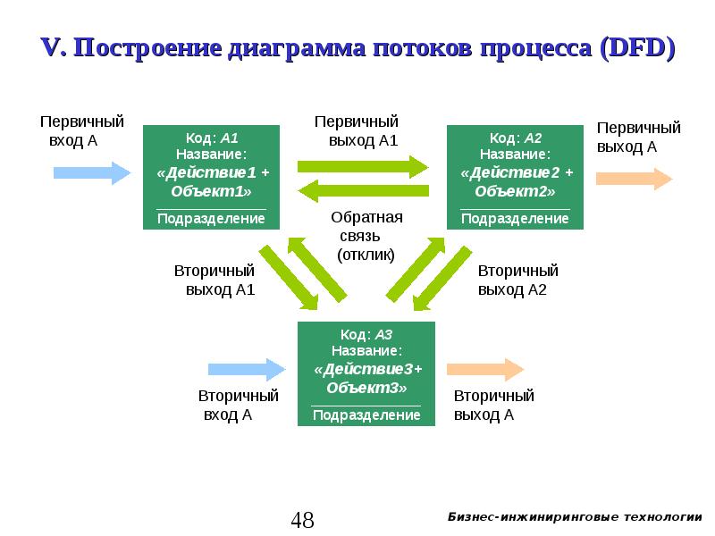 Диаграмма потоков данных презентация