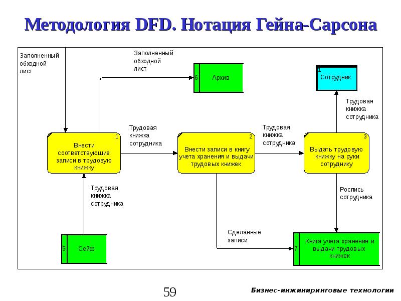 Диаграмма гейна сарсона