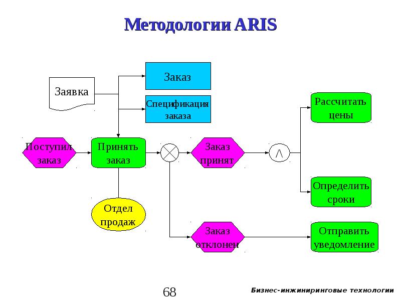 Привязка проекта в aris осуществляется с помощью