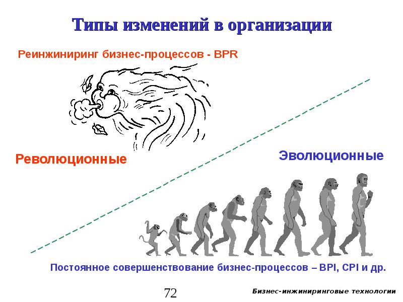 Изменения в организации. Виды изменений в организации. Типы изменений в компании.