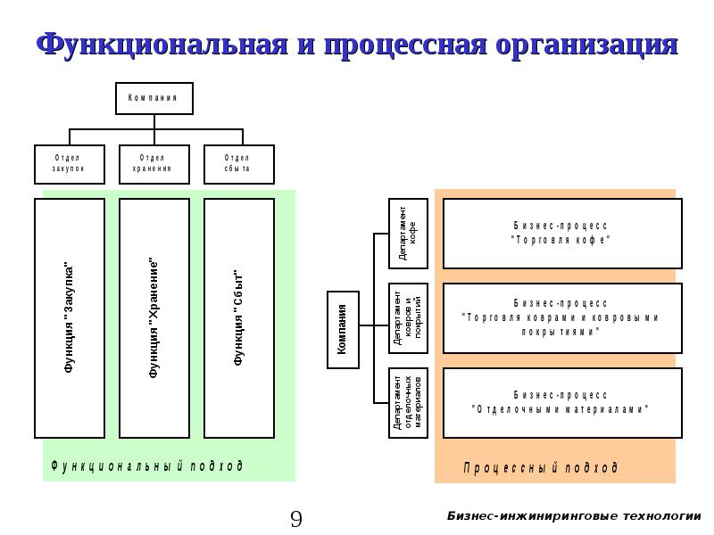 Процессная схема управления