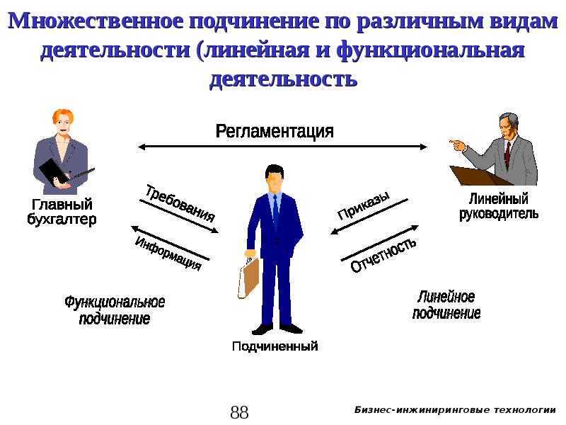 Типы подчиненных в менеджменте презентация