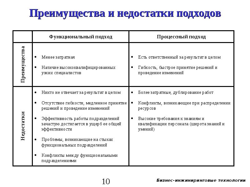 Управление плюсы и минусы