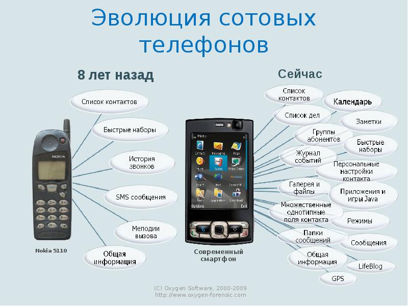 Реальные данные телефона. Эволюция мобильных телефонов. Функции смартфона. Функции сотового телефона. Возможности современного мобильного телефона.