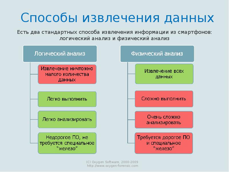 Обычный способ. Способы извлечения информации. Способы изречения информации. Этапы извлечения информации. Извлечение информации это примеры.