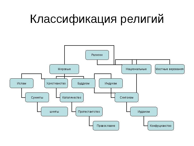 Классификация религий презентация