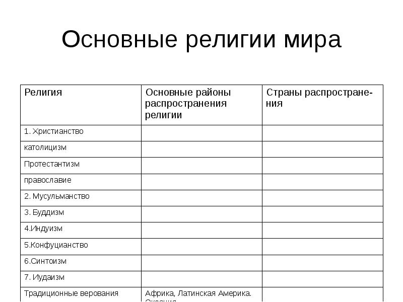 Религиозный состав населения мира презентация