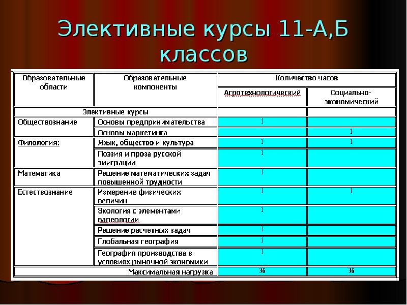 Набор элективных курсов на основе базисного учебного плана определяется