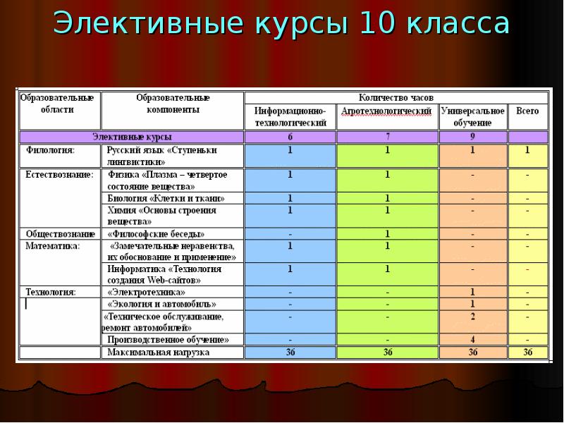 Набор элективных курсов на основе базисного учебного плана определяется