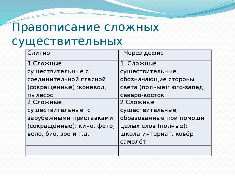 Прилагательное пишется через дефис потому что. Сложные имена существительные. Правописание сложных имен существительных правило. Имя существительное правописание сложных имен существительных. Правила правописания сложных имен существительных.