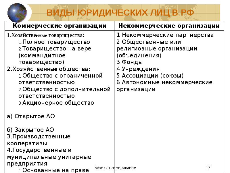 4 2 виды юридических лиц