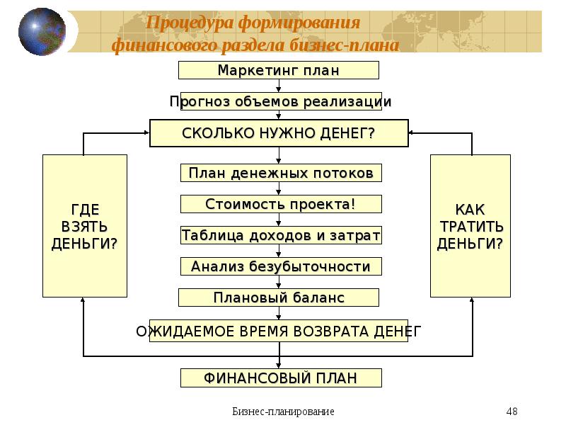 Бизнес план проект 10 класс. Финансовый раздел бизнес плана. В разделе “финансовый план” (бизнес-план). Этапы составления финансового раздела бизнес-плана. Раздел финансовый план бизнес плана предприятия.