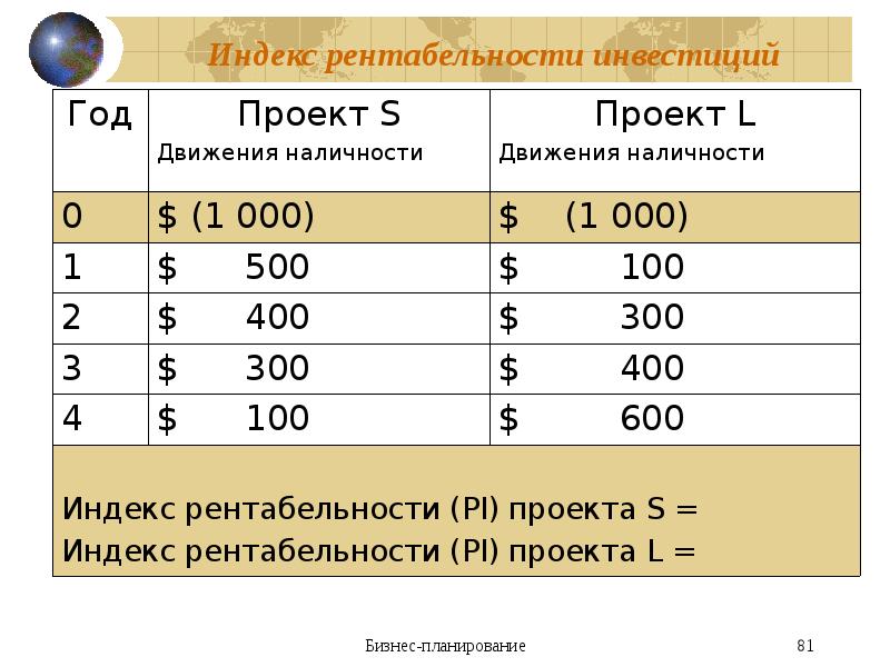 Выгодность проекта очевидна предложенного