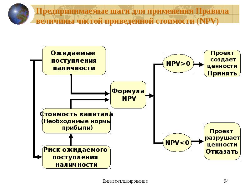 В каком из разделов бизнес плана осуществляется расчет чистой приведенной стоимости проекта