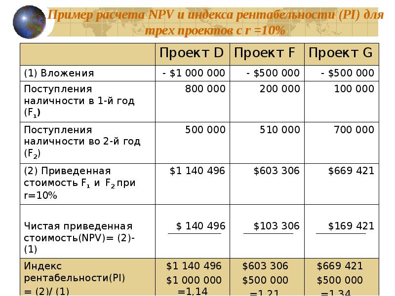 Формула расчета рентабельности проекта