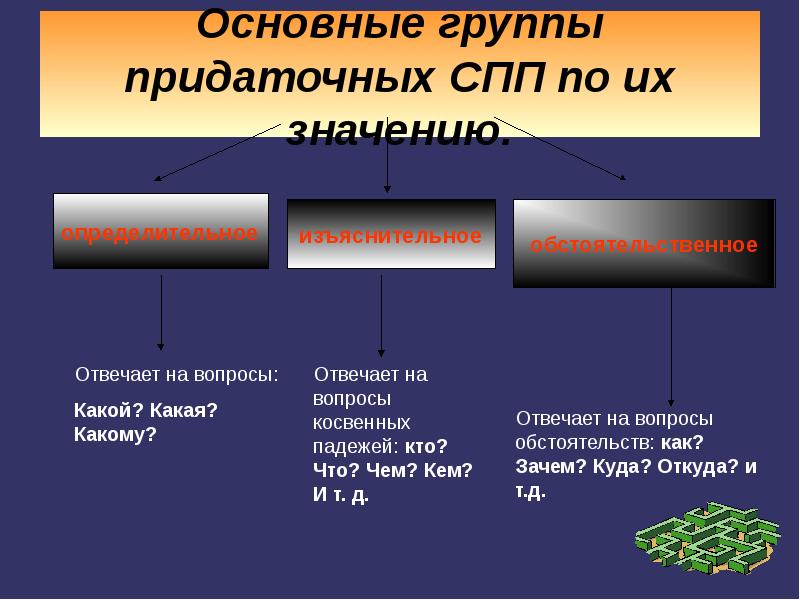 Сложноподчиненное предложение три группы. Виды СПП. Основные группы сложноподчиненных предложений по их значению. Сложноподчиненные предложения делятся на. Основные группы СПП по их значению.