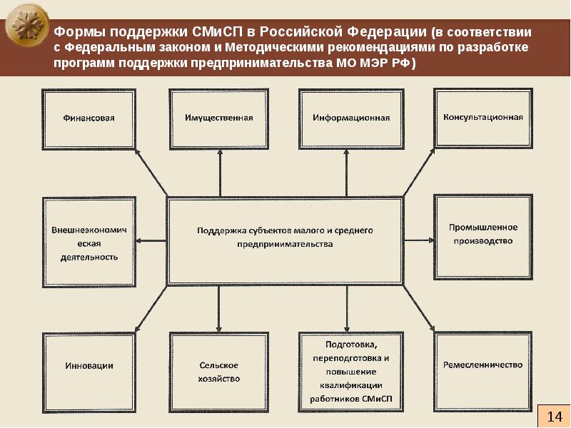 Формы поддержки. Формы поддержки малого и среднего предпринимательства. Формы поддержки бизнеса. Формы поддержки малого предпринимательства.