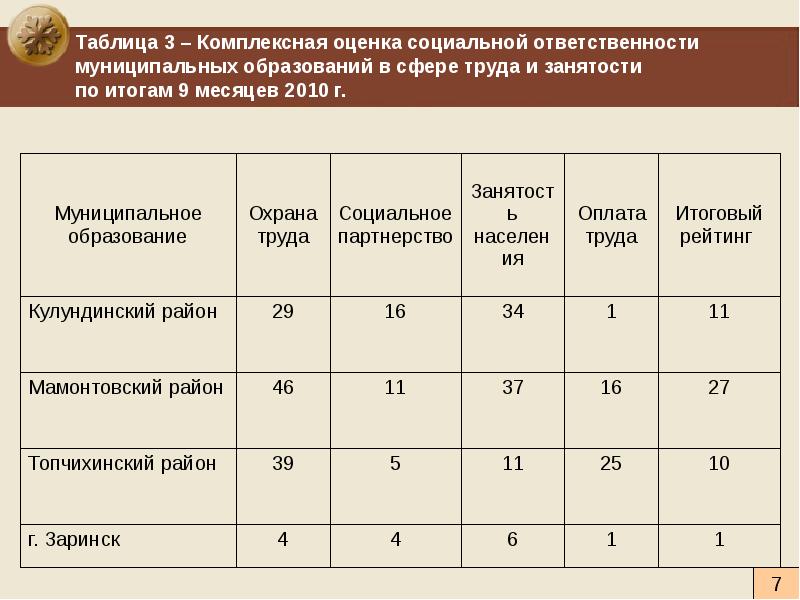 1 группа муниципальных образований. Комплексная таблица. Группы муниципальных образований. Таблица характеристика интегрированных. Примовист таблица.