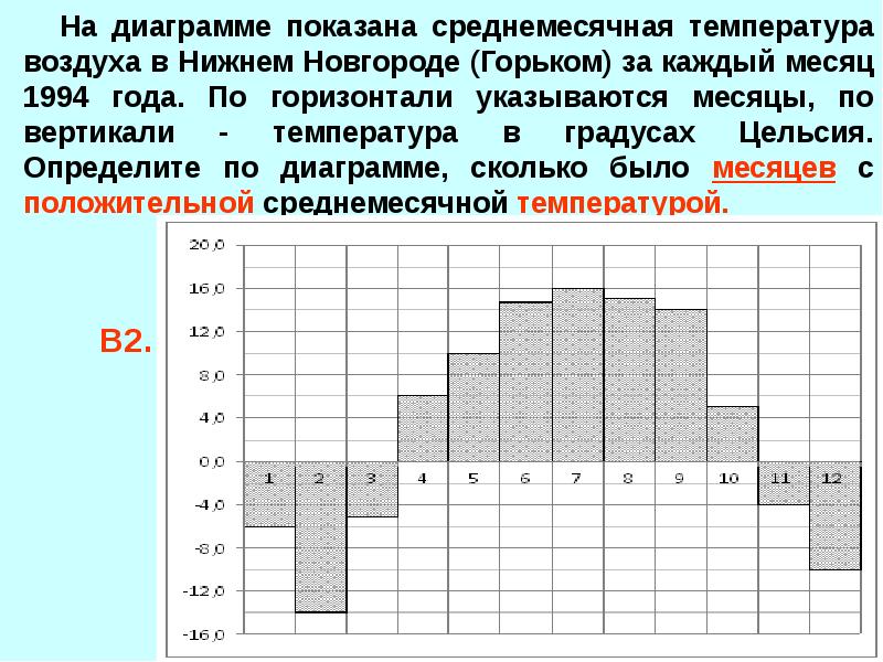 На диаграмме показано средняя температура воздуха в санкт петербурге за каждый месяц 1988 года