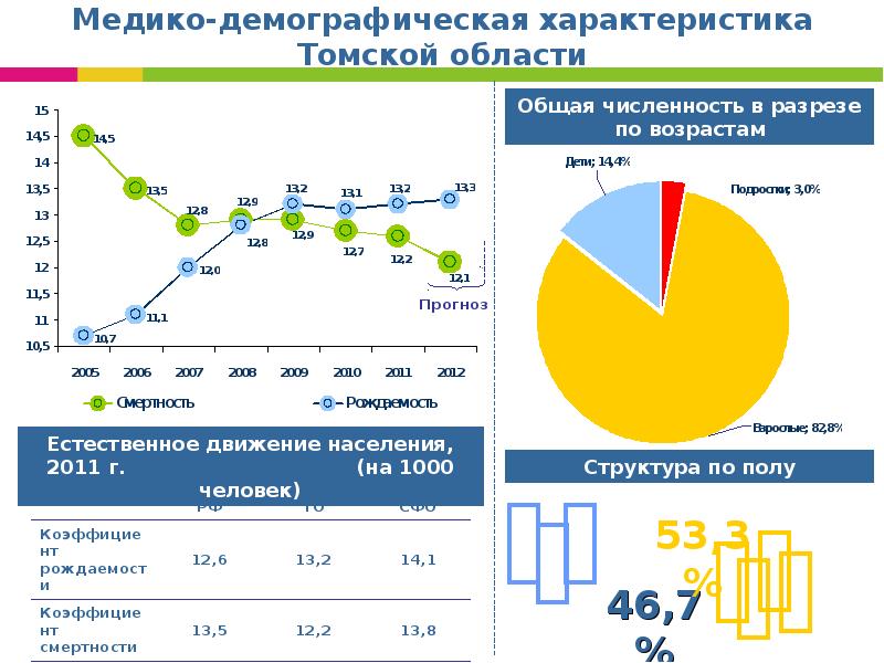 Томская область результаты. Диаграммы в здравоохранении. Томск перспективы развития. Росстат Томск. Национальные проекты России здравоохранение в Томской области.