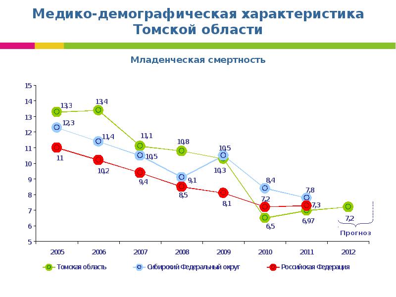 Томская область результаты. Перспективы здравоохранения. Перспективы развития Томской области. Смертность в Томской области. Томск перспективы развития.