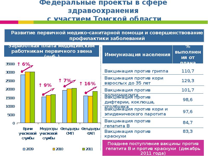 Социальное развитие здравоохранения