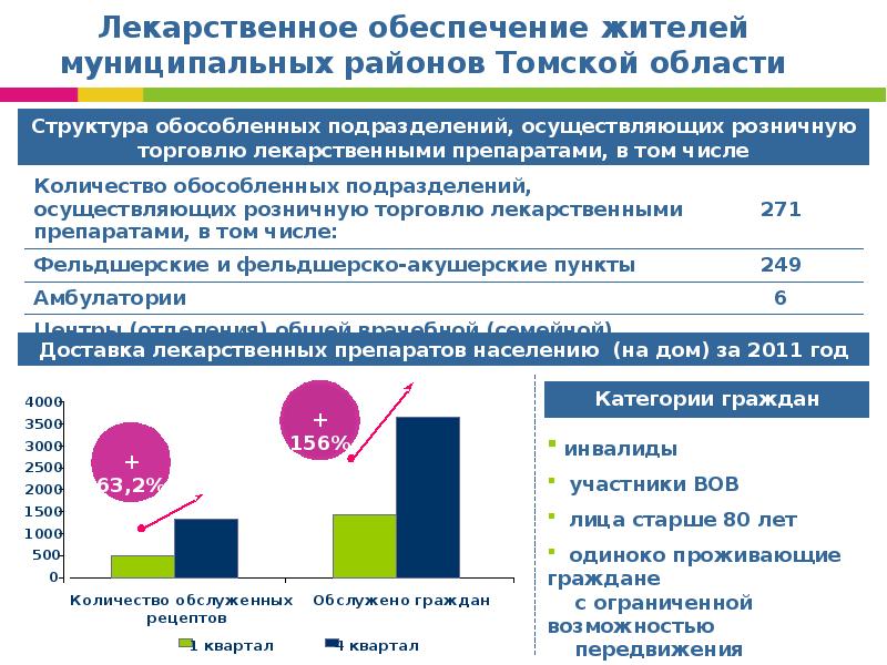 Томская область результаты. Здравоохранение Томск. Национальные проекты России здравоохранение в Томской области. Структура финансирования воз. Томск перспективы развития.