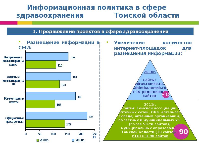 Томская область результаты