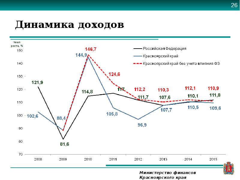 Динамика дохода. Динамика роста дохода. Презентация динамика доходов. Рост дохода в динамике. Доход населения Красноярского края.