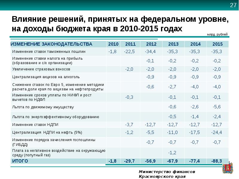 Влияние проекта на расходы доходы бюджета учитывает